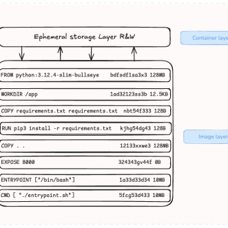 Fast guide to understand the container layers